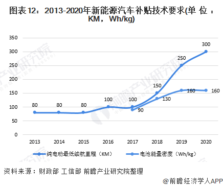 图表12：2013-2020年新能源汽车补贴技术要求(单位：KM，Wh/kg)