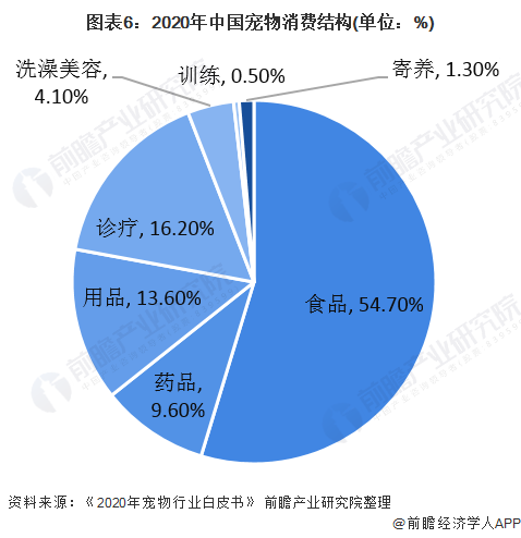 图表6：2020年中国宠物消费结构(单位：%)