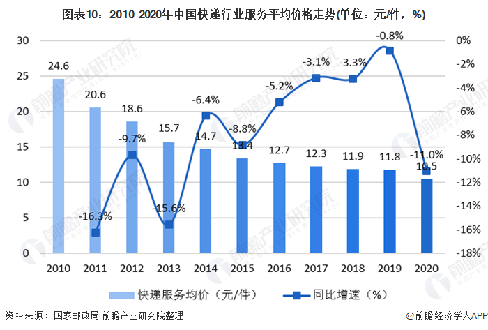 图表10：2010-2020年中国快递行业服务平均价格走势(单位：元/件，%)