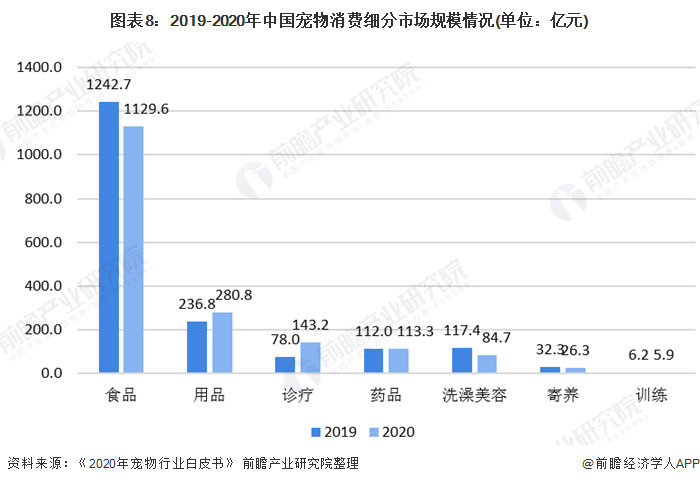 图表8：2019-2020年中国宠物消费细分市场规模情况(单位：亿元)