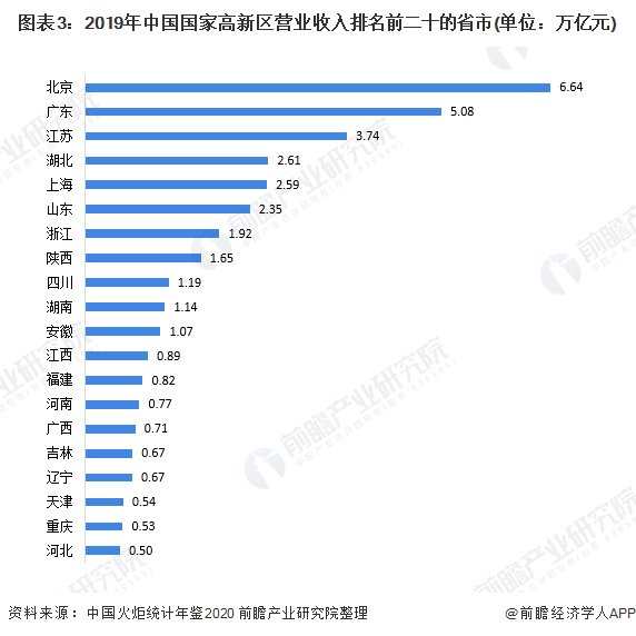 图表3：2019年中国国家高新区营业收入排名前二十的省市(单位：万亿元)