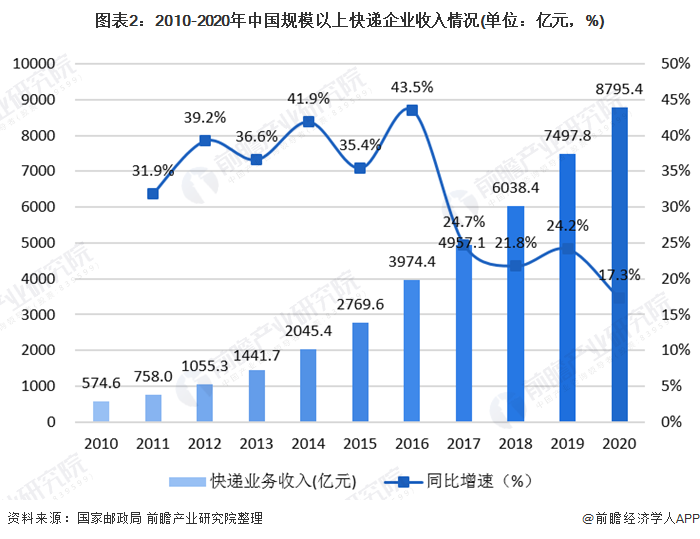 图表2：2010-2020年中国规模以上快递企业收入情况(单位：亿元，%)