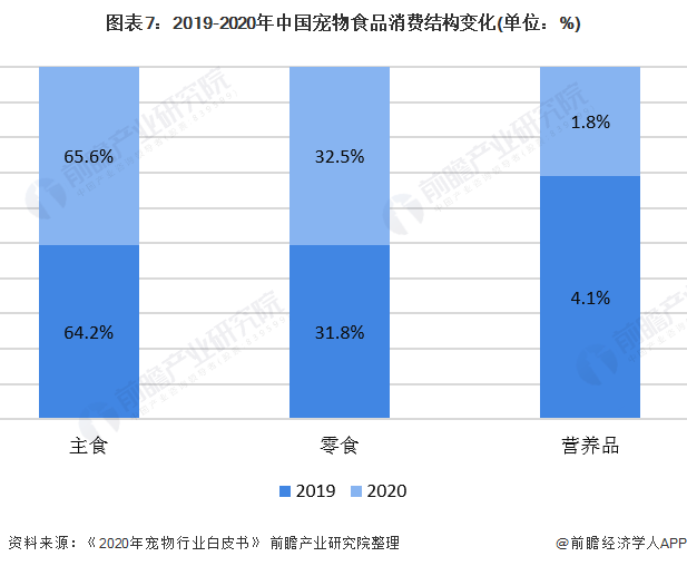 图表7：2019-2020年中国宠物食品消费结构变化(单位：%)