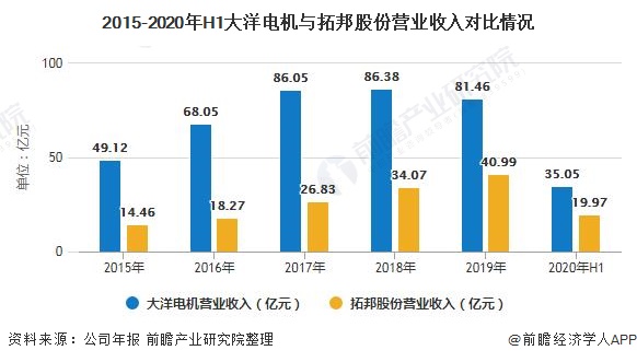 2015-2020年H1大洋电机与拓邦股份营业收入对比情况