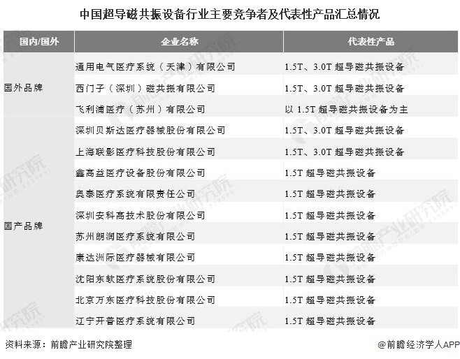 中国超导磁共振设备行业主要竞争者及代表性产品汇总情况