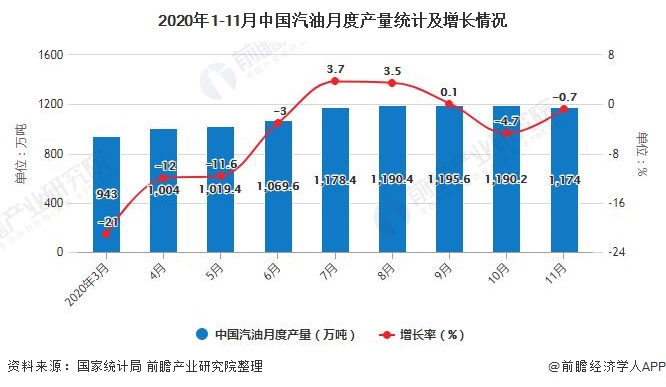 2020年1-11月中国汽油月度产量统计及增长情况