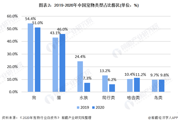 图表2：2019-2020年中国宠物类型占比情况(单位：%)