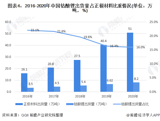 图表4：2016-2020年中国钴酸锂出货量占正极材料比重情况(单位：万吨，%)
