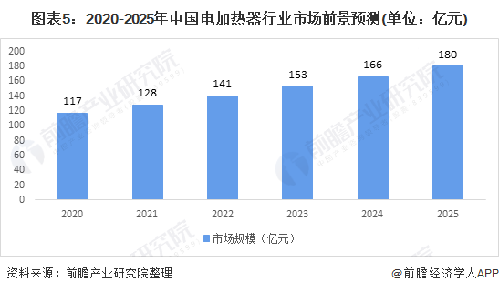 图表5：2020-2025年中国电加热器行业市场前景预测(单位：亿元)