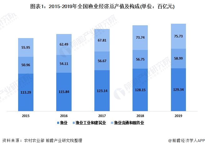 图表1：2015-2019年全国渔业经济总产值及构成(单位：百亿元)