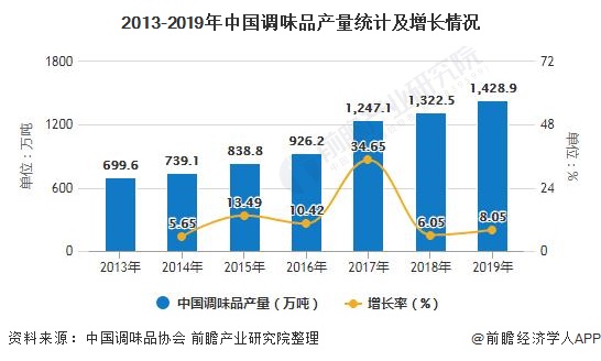 2013-2019年中国调味品产量统计及增长情况