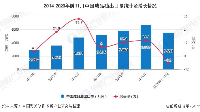 2014-2020年前11月中国成品油出口量统计及增长情况