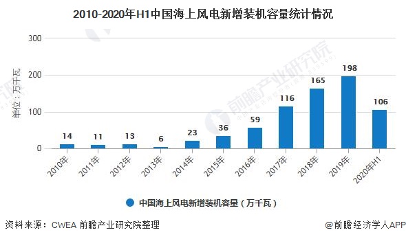 2010-2020年H1中国海上风电新增装机容量统计情况