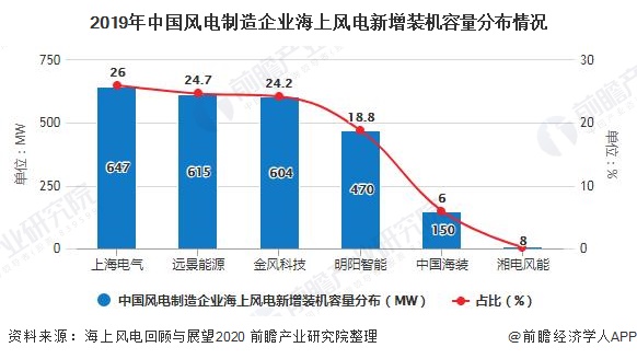 2019年中国风电制造企业海上风电新增装机容量分布情况