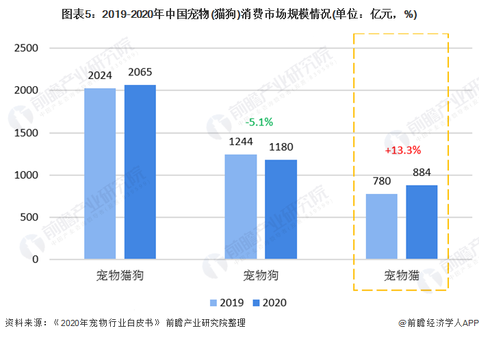 图表5：2019-2020年中国宠物(猫狗)消费市场规模情况(单位：亿元，%)