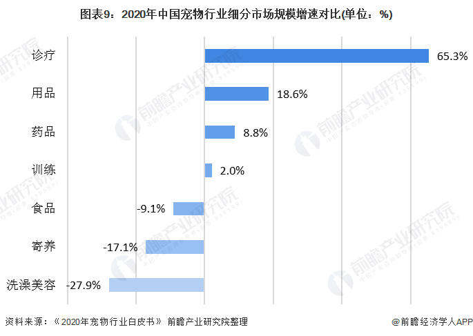 图表9：2020年中国宠物行业细分市场规模增速对比(单位：%)