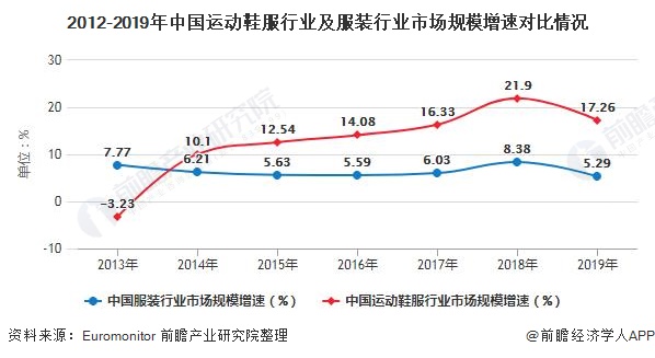 2012-2019年中国运动鞋服行业及服装行业市场规模增速对比情况