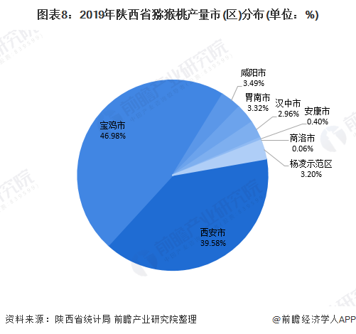 图表8：2019年陕西省猕猴桃产量市(区)分布(单位：%)