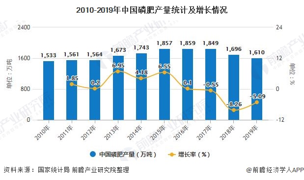 2010-2019年中国磷肥产量统计及增长情况