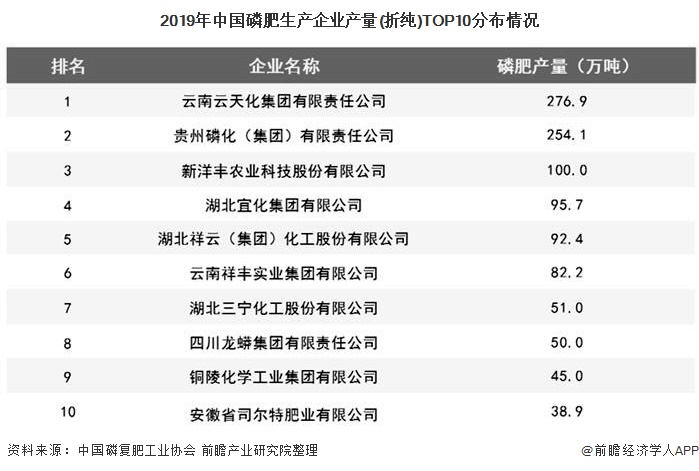 2019年中国磷肥生产企业产量(折纯)TOP10分布情况
