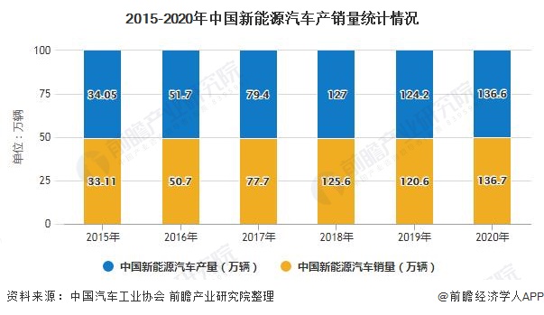 2015-2020年中国新能源汽车产销量统计情况