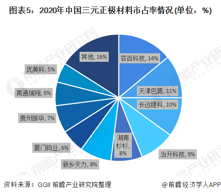 图表5：2020年中国三元正极材料市占率情况(单位：%)