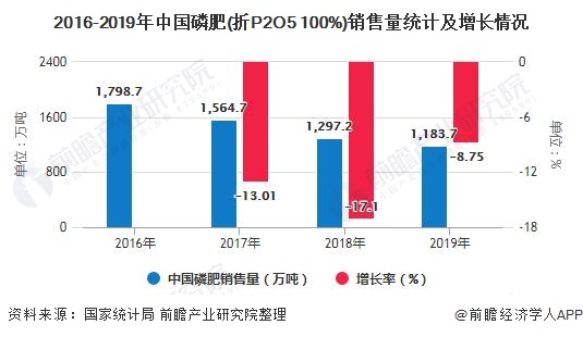 2016-2019年中国磷肥(折P2O5 100%)销售量统计及增长情况
