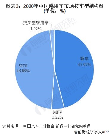 图表3：2020年中国乘用车市场按车型结构图(单位：%)