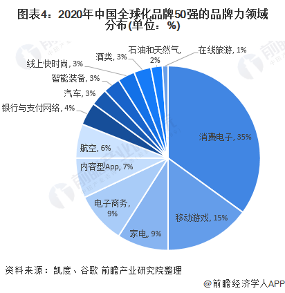图表4：2020年中国全球化品牌50强的品牌力领域分布(单位：%)