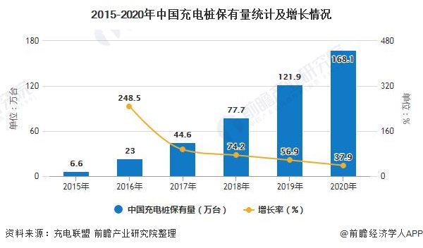 2015-2020年中国充电桩保有量统计及增长情况