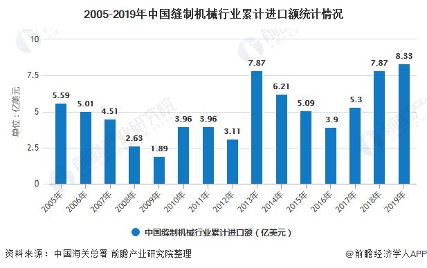 2005-2019年中国缝制机械行业累计进口额统计情况