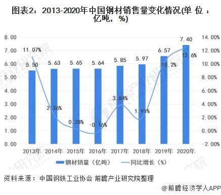 2021年中國鋼鐵物流行業(yè)市場現(xiàn)狀及發(fā)展趨勢分析 預計鋼鐵年貨運規(guī)模超過40億噸