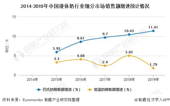 2014-2019年中国液体奶行业细分市场销售额增速统计情况