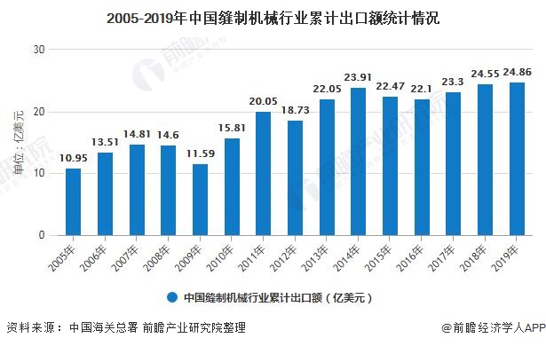 2005-2019年中国缝制机械行业累计出口额统计情况