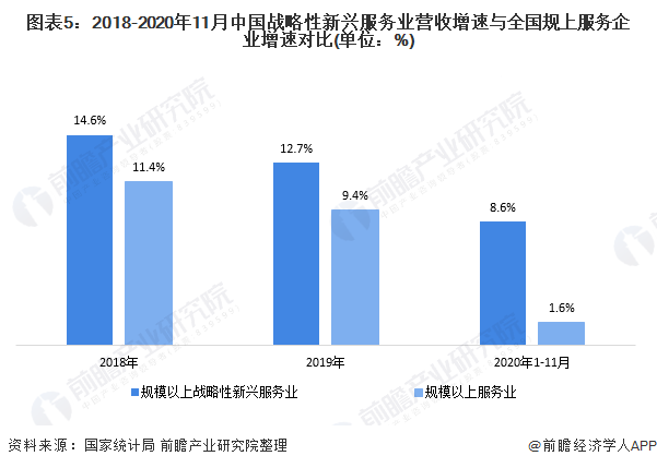 图表5：2018-2020年11月中国战略性新兴服务业营收增速与全国规上服务企业增速对比(单位：%)