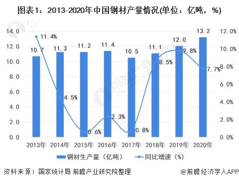 2021年中國(guó)鋼鐵物流行業(yè)市場(chǎng)現(xiàn)狀及發(fā)展趨勢(shì)分析 預(yù)計(jì)鋼鐵年貨運(yùn)規(guī)模超過(guò)40億噸