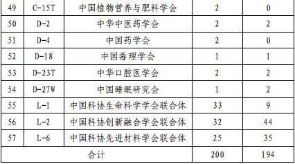 第六届中国科协青年人才托举工程拟立项单位名单