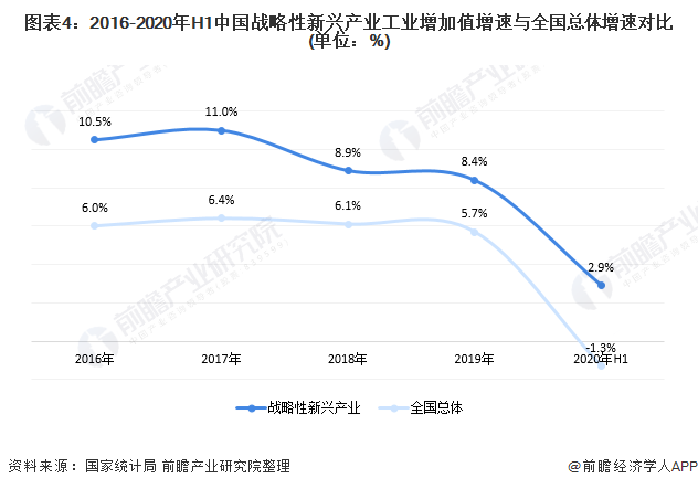 图表4：2016-2020年H1中国战略性新兴产业工业增加值增速与全国总体增速对比(单位：%)