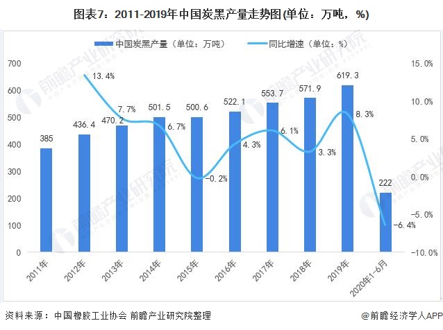 图表7：2011-2019年中国炭黑产量走势图(单位：万吨，%)