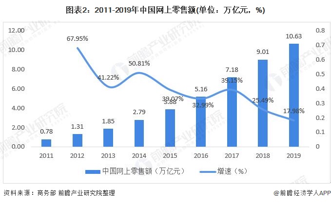 图表2：2011-2019年中国网上零售额(单位：万亿元，%)