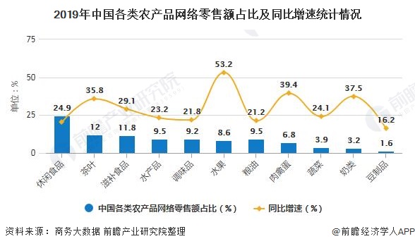 2019年中国各类农产品网络零售额占比及同比增速统计情况