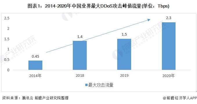 图表1：2014-2020年中国业界最大DDoS攻击峰值流量(单位：Tbps)