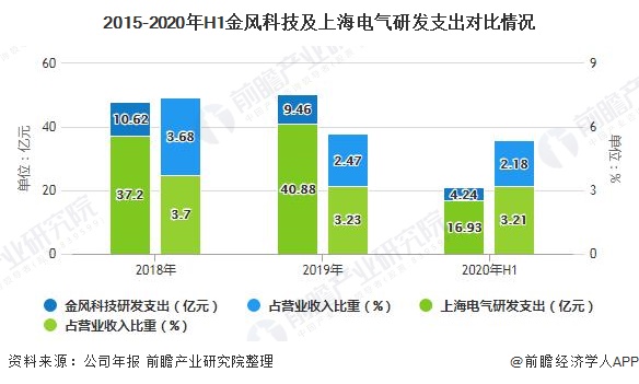 2015-2020年H1金风科技及上海电气研发支出对比情况