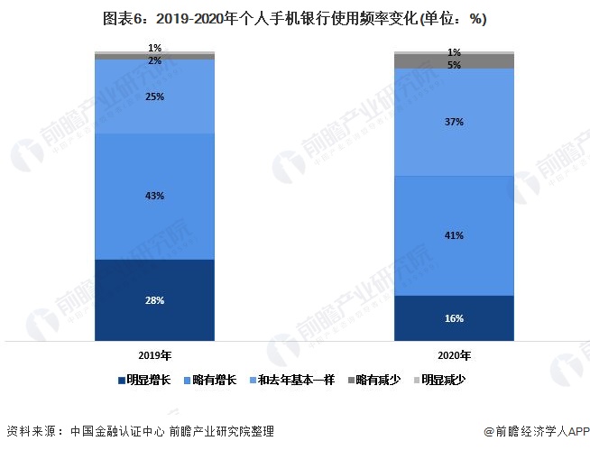 图表6：2019-2020年个人手机银行使用频率变化(单位：%)