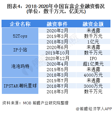 图表4：2018-2020年中国盲盒企业融资情况(单位：数千万元，亿美元)