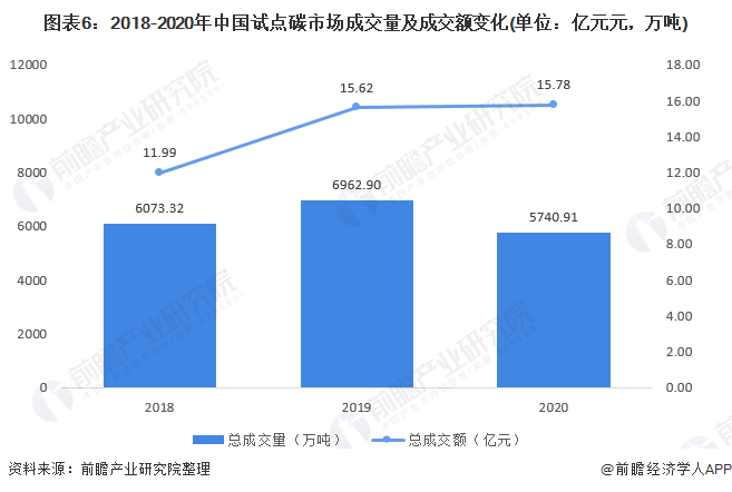 图表6：2018-2020年中国试点碳市场成交量及成交额变化(单位：亿元元，万吨)