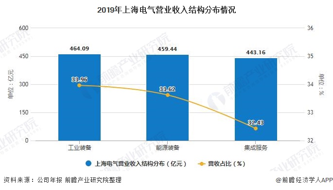 2019年上海电气营业收入结构分布情况