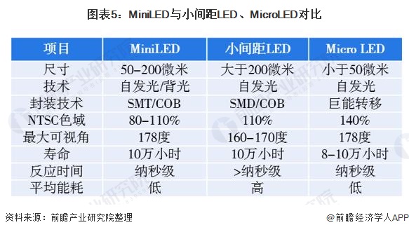 图表5：MiniLED与小间距LED、MicroLED对比