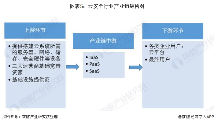 图表5：云安全行业产业链结构图