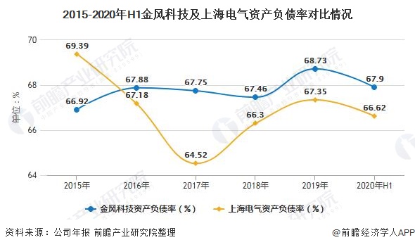 2015-2020年H1金风科技及上海电气资产负债率对比情况